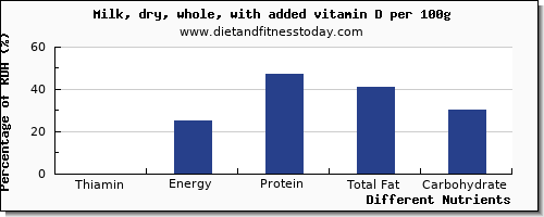 chart to show highest thiamin in thiamine in whole milk per 100g